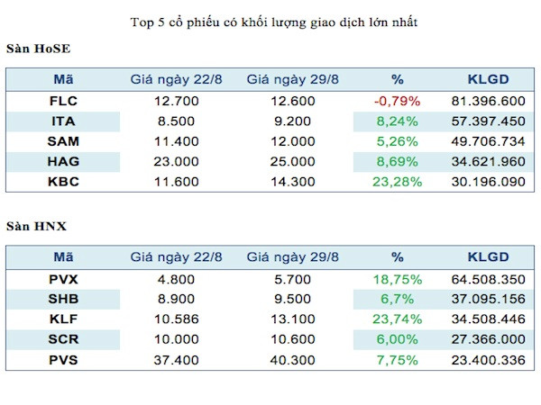 Top 5 mã chứng khoán giao dịch mạnh nhất trong tuần ảnh 2