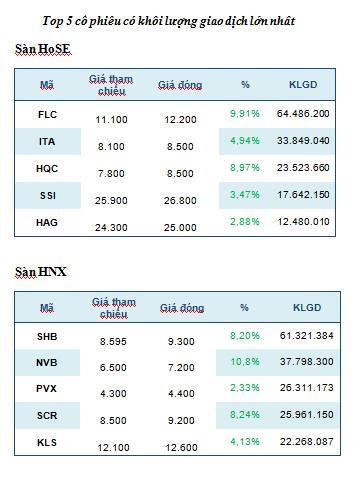 Tốp 5 mã chứng khoán giao dịch mạnh nhất trong tuần ảnh 2