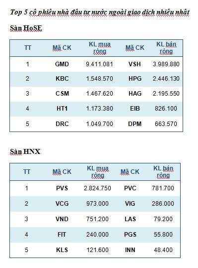 Tốp 5 mã chứng khoán giao dịch mạnh nhất trong tuần ảnh 3