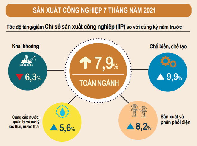 Vì COVID-19, chỉ số sản xuất công nghiệp tháng Bảy chỉ tăng 1,8% ảnh 1