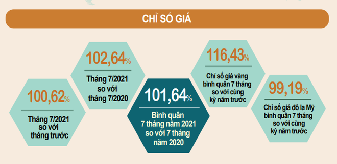CPI bảy tháng tăng 1,64%: Mức tăng thấp nhất kể từ năm 2016 ảnh 1
