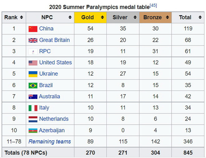 Paralympic Tokyo 2020: Nga vượt Mỹ, Trung Quốc giữ chắc ngôi đầu ảnh 1