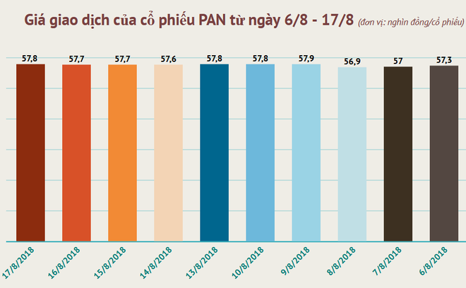 PAN dự kiến phát hành riêng lẻ 11% cổ phần cho Tập đoàn Sojitz ảnh 2