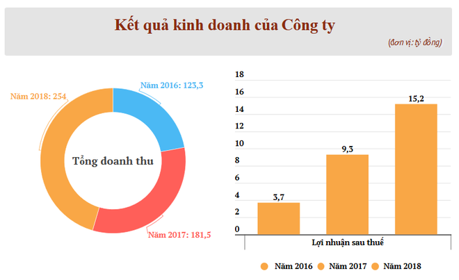Mã SHE niêm yết trên HNX có giá khởi điểm 20.000 đồng mỗi cổ phiếu ảnh 2
