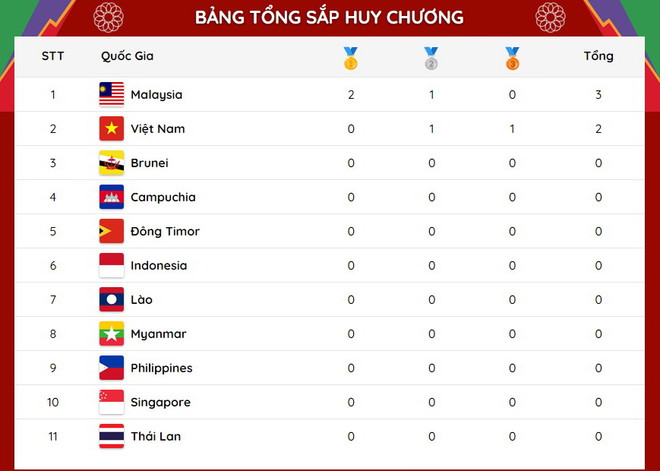 Bảng tổng sắp huy chương SEA Games 31 chính thức 'nhảy số' ảnh 2