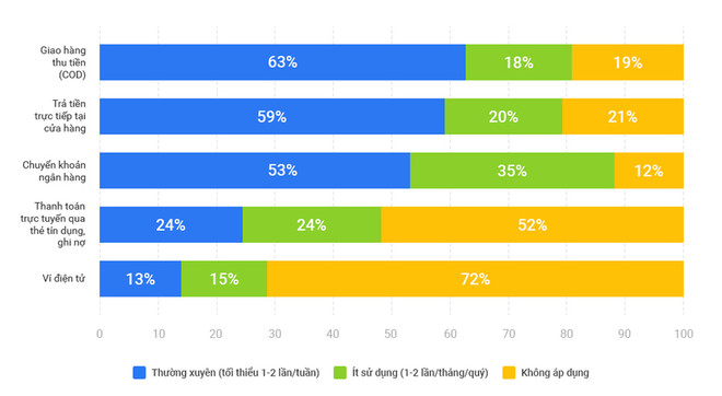 Bán hàng online: Hình thức giao hàng thu tiền vẫn phổ biến nhất ảnh 2
