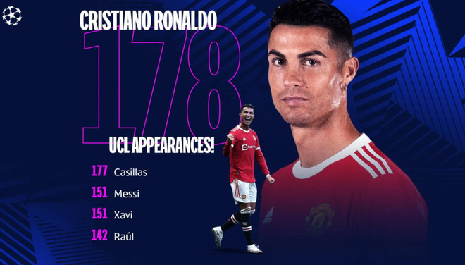 Ronaldo vượt qua Casillas để trở thành cầu thủ ra sân nhiều nhất ở Champions League. (Nguồn: UEFA) Ronaldo lập kỷ lục mới trong ngày giúp M.U thắng nghẹt thở ảnh 1