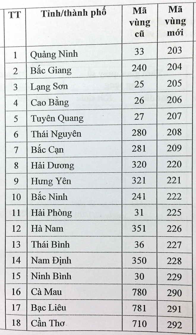 Chi tiết số mã vùng điện thoại cũ và mới được thay đổi năm 2017 ảnh 3