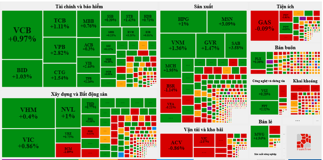 Nhóm cổ phiếu bluechip vực dậy thị trường giúp VN-Index tăng điểm ảnh 2