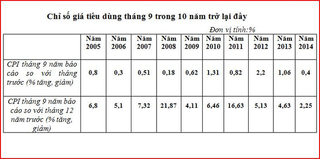 Chỉ số nhóm giáo dục tăng vọt, tác động vào CPI tháng Chín ảnh 2