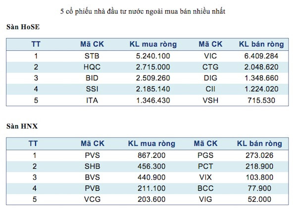 Năm mã chứng khoán được giao dịch mạnh nhất trong tuần ảnh 3