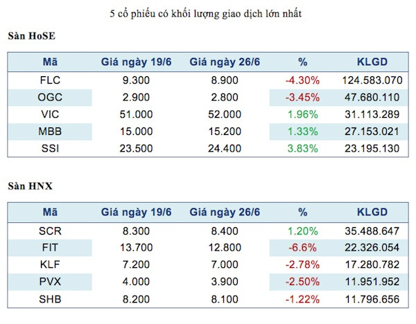 Năm mã chứng khoán được giao dịch mạnh nhất trong tuần ảnh 2