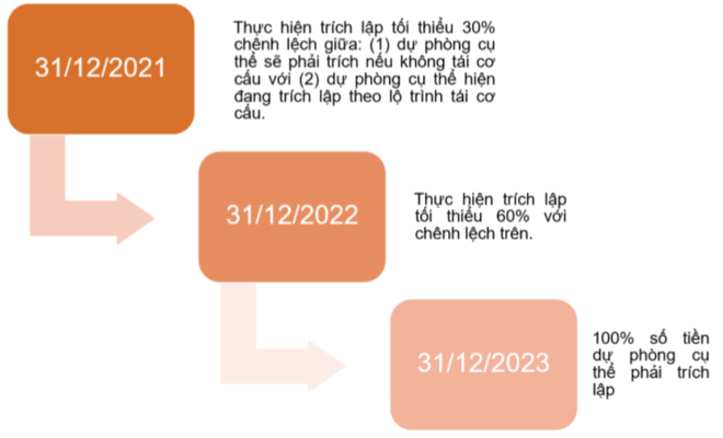 Thông tư 03 tác động tích cực lên nhóm cổ phiếu ngành ngân hàng ảnh 2