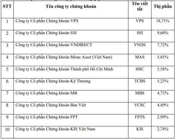 Thay đổi thứ tự Top 10 thị phần môi giới cổ phiếu quý 3 trên HOSE ảnh 2