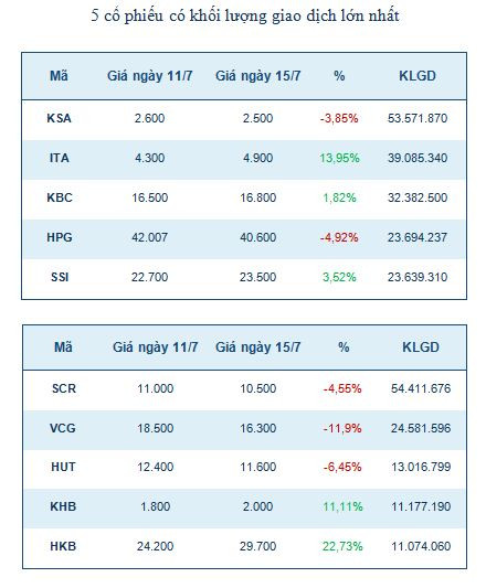  Năm mã chứng khoán được giao dịch mạnh nhất trong tuần ảnh 2
