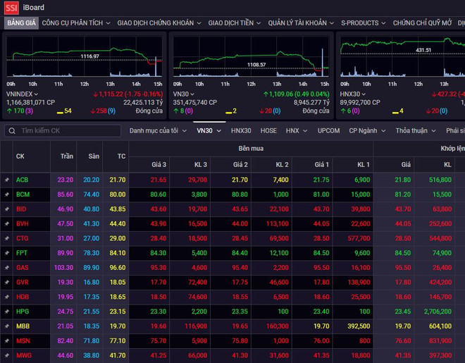Chứng khoán ngày 16/6: Thanh khoản vọt tăng lên mức hơn 1 tỷ USD ảnh 1