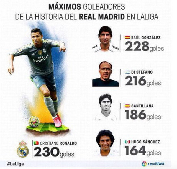 Ghi 5 bàn vào lưới Espanyol, Cris Ronaldo thiết lập kỷ lục mới ảnh 2