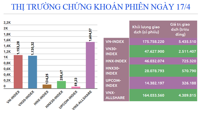 Nhóm cổ phiếu tài chính tăng giá, chỉ số VN-Index lấy lại sắc xanh ảnh 2