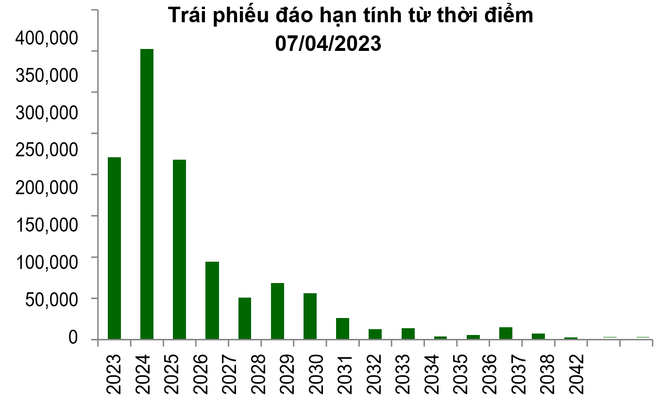 (Nguồn: VCBS) Rủi ro về thanh toán gốc, lãi trái phiếu doanh nghiệp đang gia tăng ảnh 2