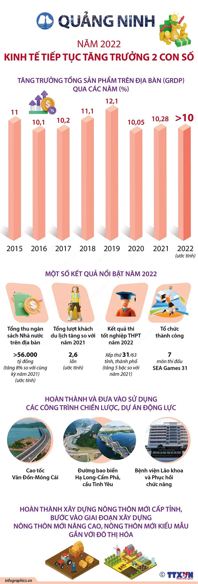 Kiểm soát hiệu quả dịch COVID-19, Quảng Ninh giữ vững đà tăng trưởng ảnh 2