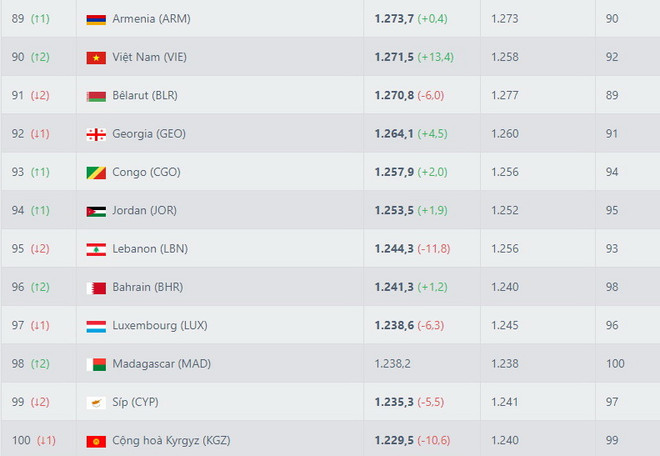 Thắng Malaysia, tuyển Việt Nam thăng tiến trên bảng xếp hạng FIFA ảnh 1