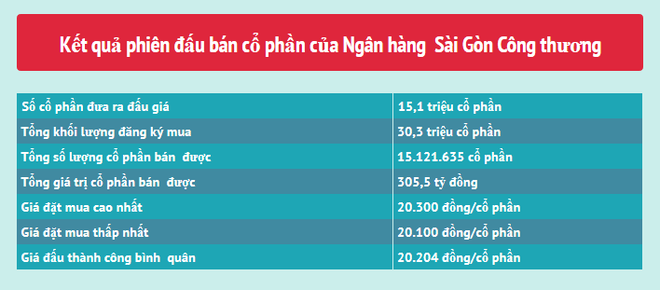 Nhà đầu tư đặt mua gấp 2 lần số cổ phần chào bán tại Saigonbank ảnh 1