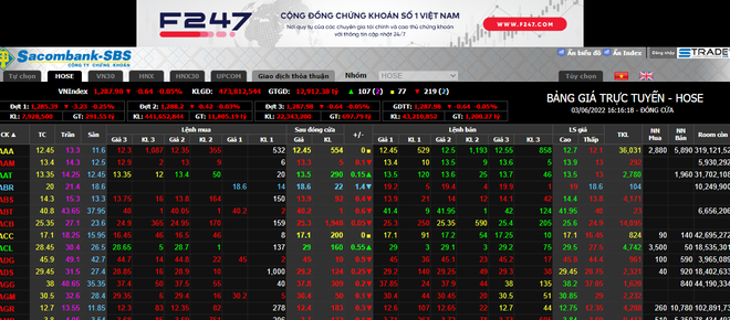 Ngày 3/6, thanh khoản sụt giảm, khối ngoại tiếp mạch bán ròng ảnh 1