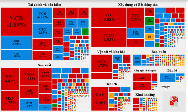 Tâm lý hoảng loạn bao trùm thị trường, VN-Index ‘bốc hơi’ gần 60 điểm ảnh 1