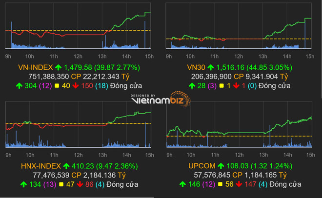 Ngày 16/9: Cổ phiếu trụ cột phân hóa mạnh, VN-Index giảm gần 12 điểm ảnh 1