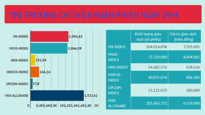 Áp lực bán tháo lan rộng các nhóm, chỉ số VN-Index mất 43,9 điểm ảnh 2