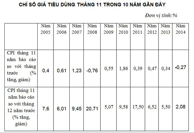 Tháng Mười Một: CPI giảm 0,27% do tác động từ giá xăng, dầu ảnh 2