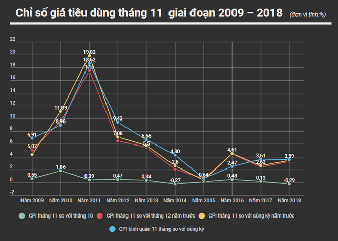 CPI trong tháng 11 giảm 0,29% so với tháng trước ảnh 2