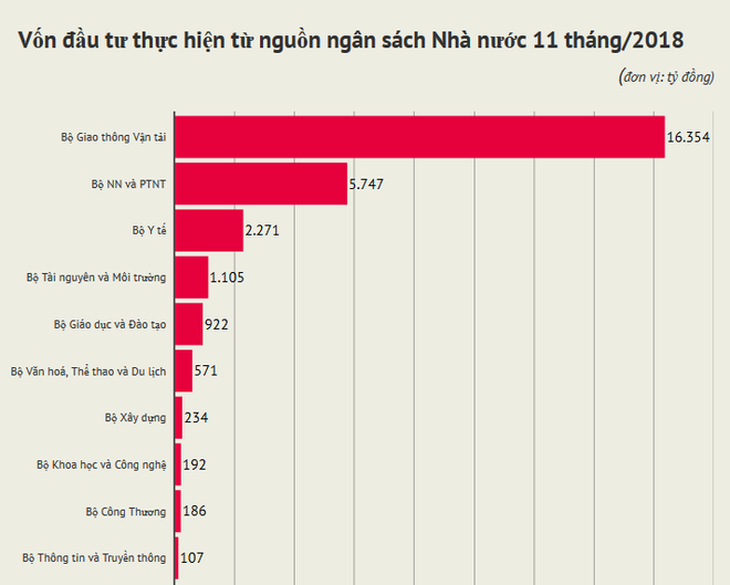 Vốn Nhà nước giải ngân trong 11 tháng chỉ đạt 82,1% kế hoạch ảnh 2