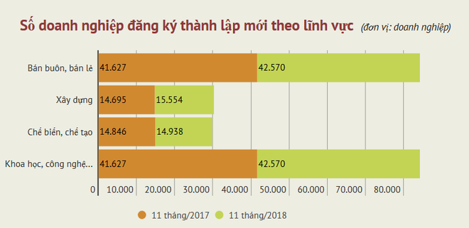 Tháng 11: Doanh nghiệp thành lập mới giảm cả về lượng và vốn ảnh 2