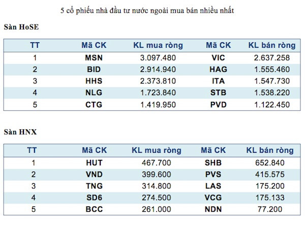 Năm mã chứng khoán được giao dịch mạnh nhất trong tuần ảnh 3