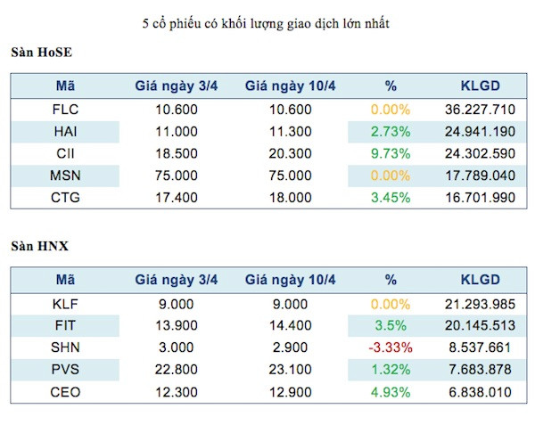 Năm mã chứng khoán được giao dịch mạnh nhất trong tuần ảnh 2