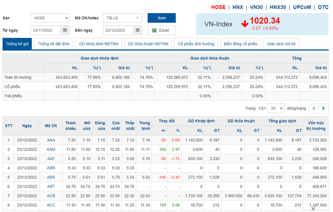 Chứng khoán phiên 23/12: Thị trường hồi phục không thành công ảnh 1