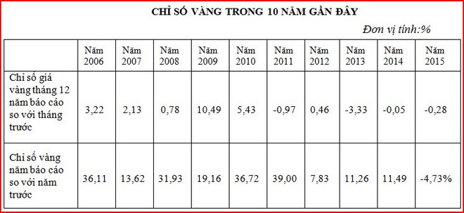 Năm 2015: Tỷ giá USD bình quân trên thị trường tăng 3,16% ảnh 2