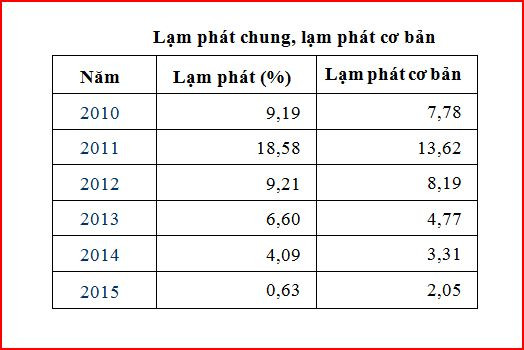 Chỉ số giá tiêu dùng cả nước trong năm 2015 chỉ tăng 0,6% ảnh 2
