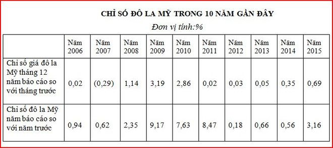 Năm 2015: Tỷ giá USD bình quân trên thị trường tăng 3,16% ảnh 3