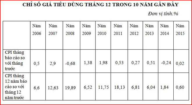 Chỉ số giá tiêu dùng cả nước trong năm 2015 chỉ tăng 0,6% ảnh 3