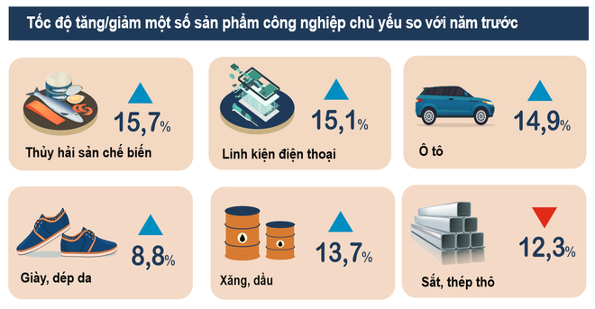 Hoạt động xuất công nghiệp trong quý 4 có xu hướng tăng chậm lại ảnh 2