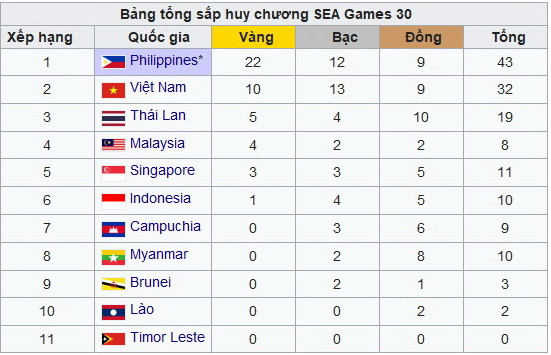 Bảng tổng sắp SEA Games 30: Philippines bứt tốc, Việt Nam xếp thứ 2 ảnh 1