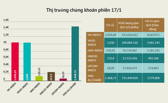 Giao dịch gần 10.000 tỷ đồng trong phiên lao dốc của VN-Index ảnh 2