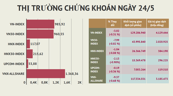 Tâm lý thận trọng bao trùm thị trường, VN-Index lùi về mốc 985 điểm ảnh 2