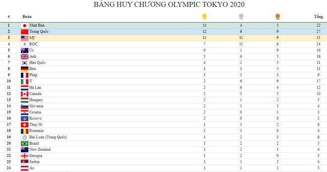 Bảng tổng sắp huy chương Olympic Tokyo: Nhật Bản tiếp tục dẫn đầu ảnh 1
