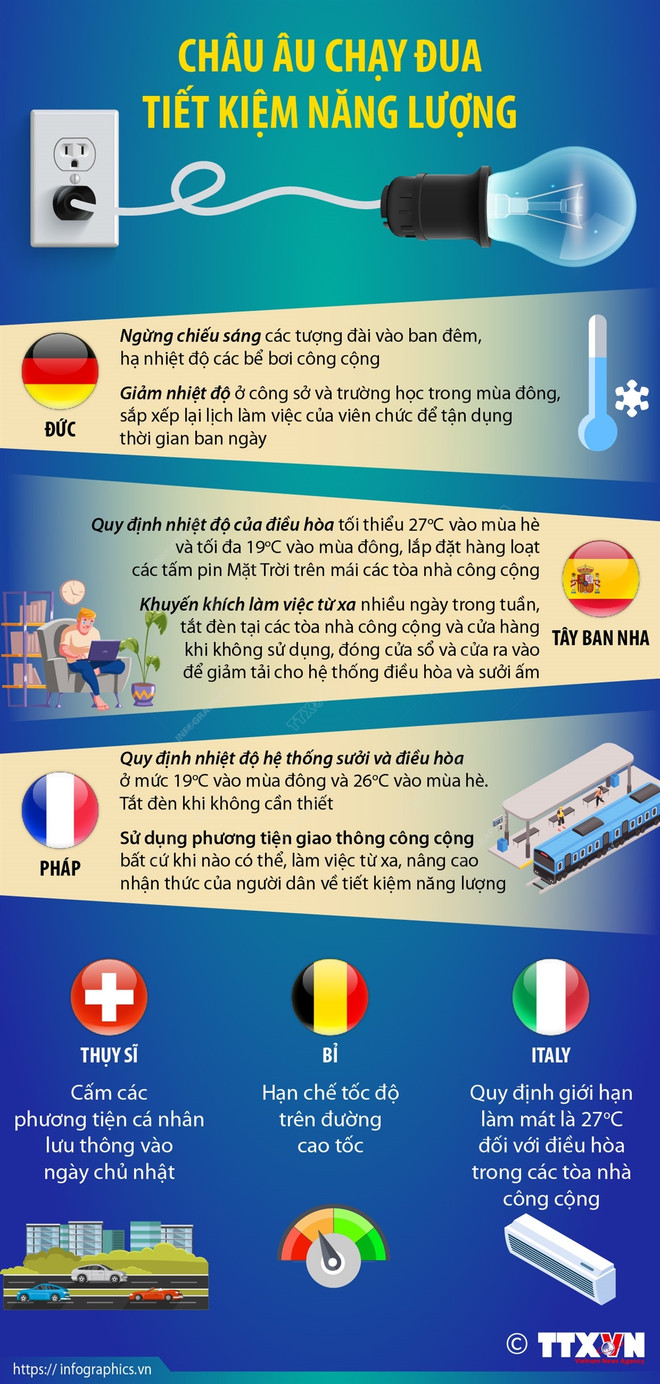 [Infographics] Các nước châu Âu chạy đua tiết kiệm năng lượng ảnh 1