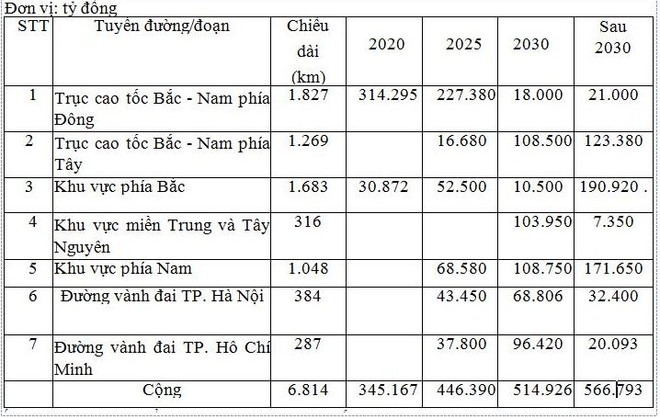 Năm 2030: Việt Nam sẽ có thêm bao nhiêu kilômét đường cao tốc? ảnh 2