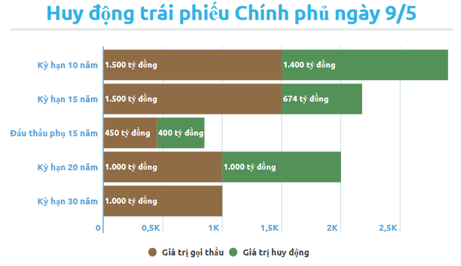 Kho bạc Nhà nước huy động 3.474 tỷ đồng trái phiếu Chính phủ ảnh 2