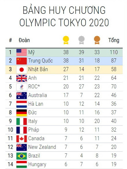 Mỹ đã vượt qua Trung Quốc trên bảng tổng sắp huy chương Olympic ảnh 1